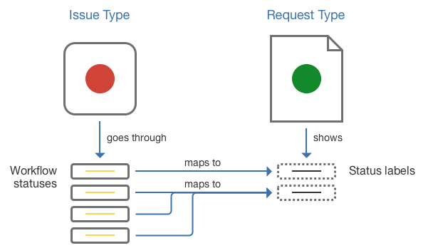 課題タイプのワークフロー ステータスをリクエスト タイプのステータス名にマッピングする方法を示したサンプル図。