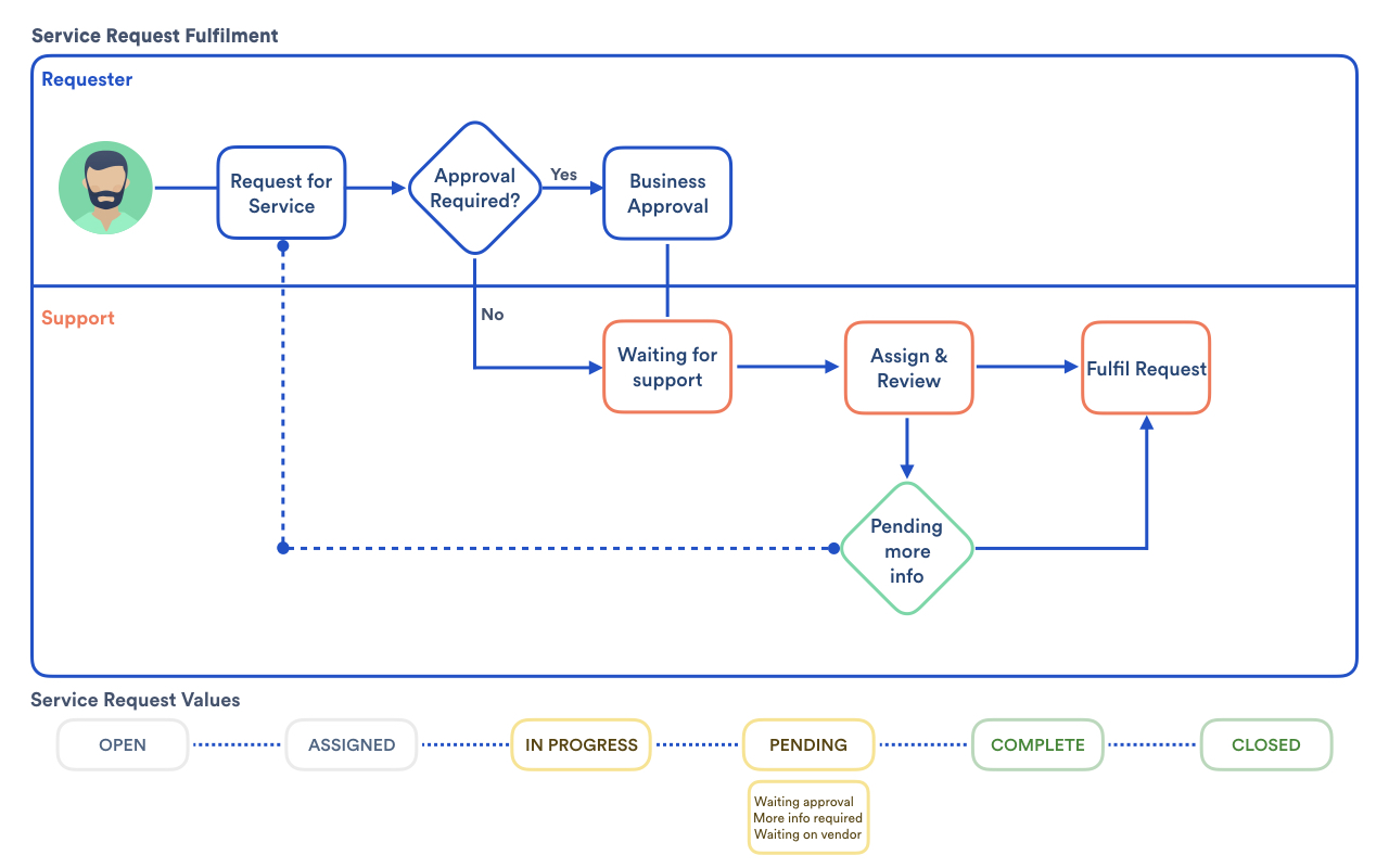 Service request fulfillment process. Diagram representing steps described below.