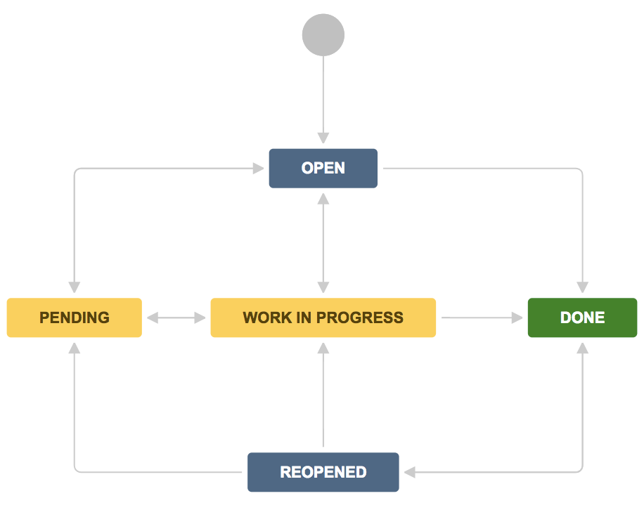 Bug report workflow.