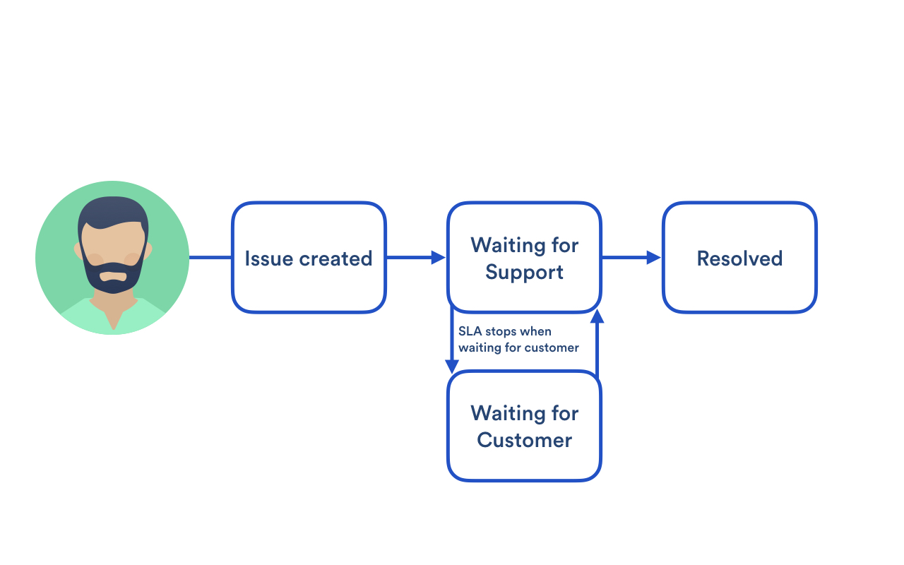 Workflow to track response times