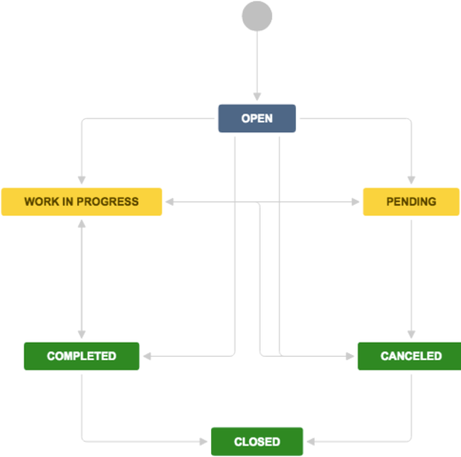 Incident management workflow.