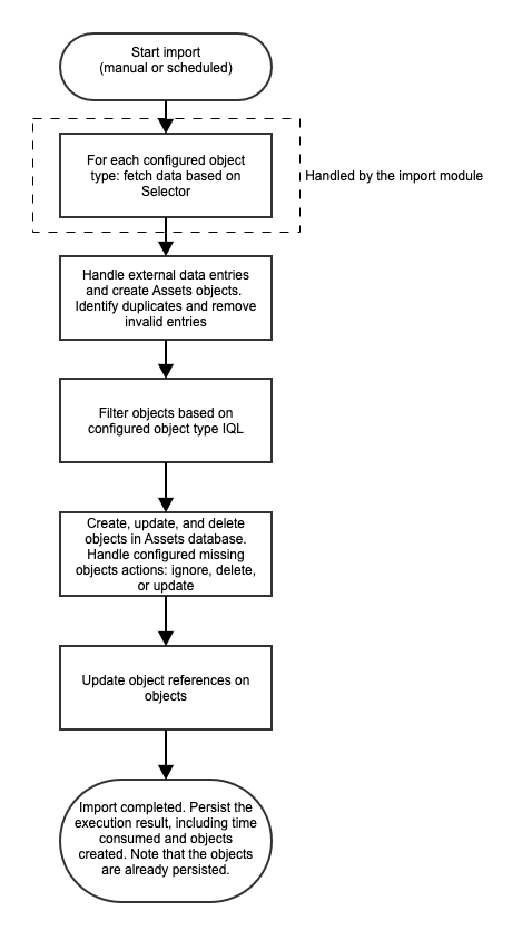 Import progress diagram