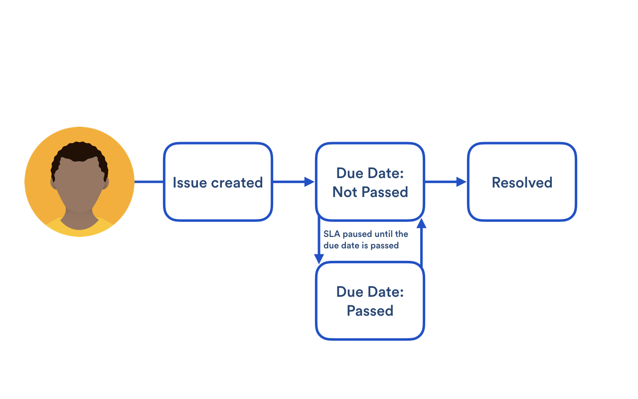 Workflow where SLA is paused until due date is passed