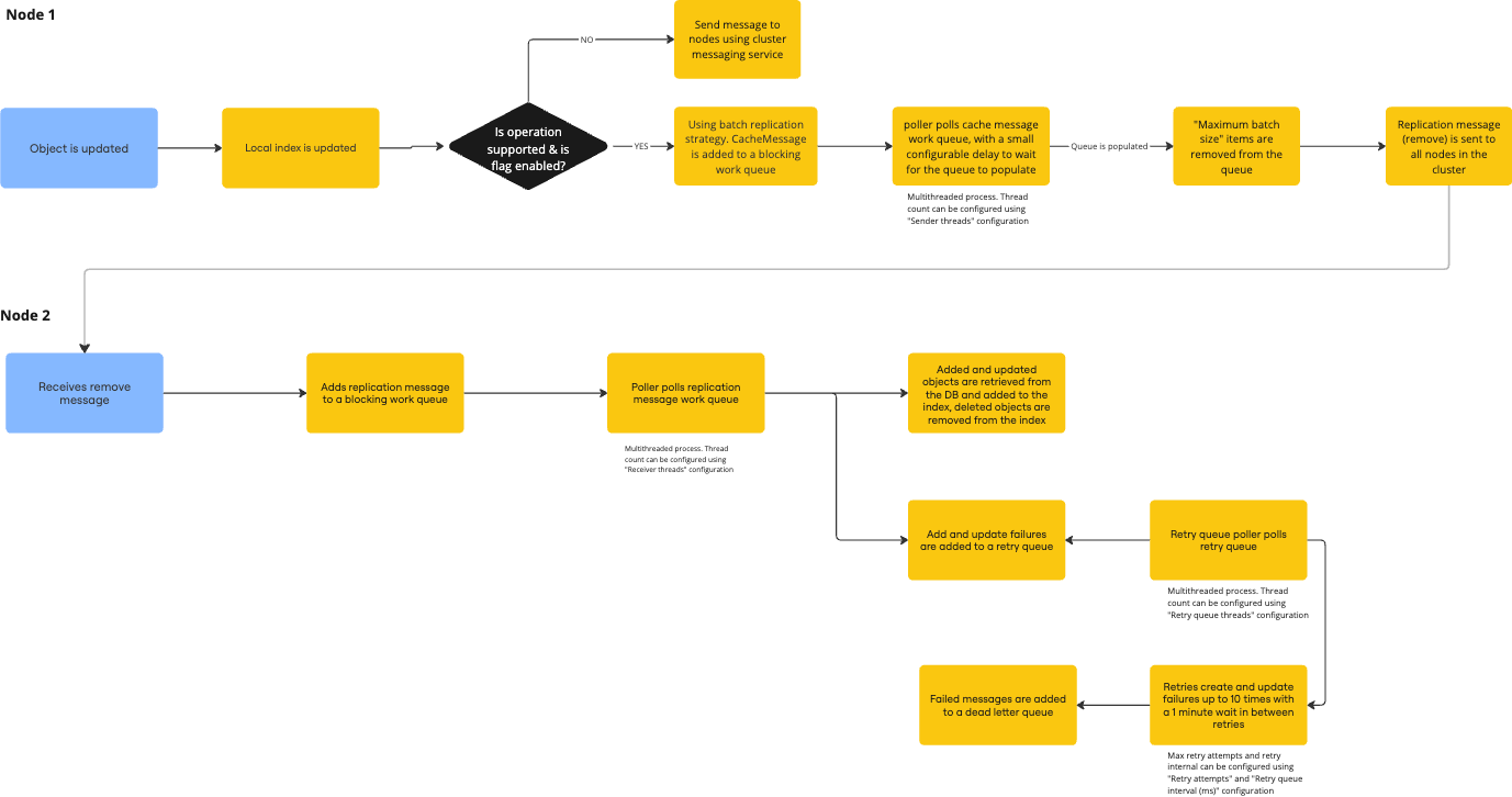 Assets indexing replication flow