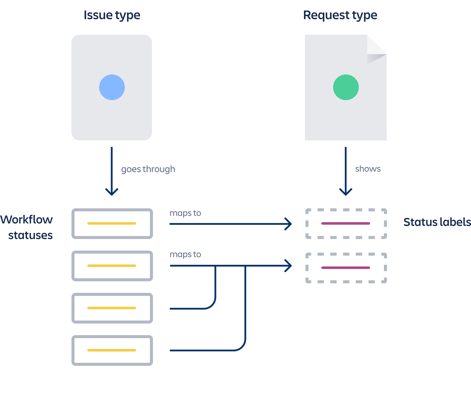 Workflow statuses of issue type mapped to request type